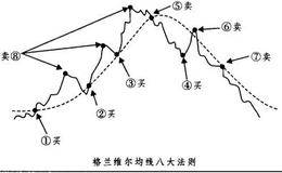 格兰维尔均线八大法则的分析概述