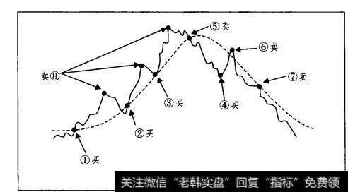 图2-1格兰维尔均线八大法则示意图