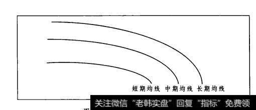 图3-3均线空头排列示意图