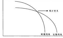 均线交叉法的定义分析