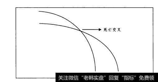 图3-6均线死亡交叉示意图