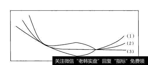 图3-7逐渐转强的黄金交叉信号示意图