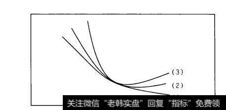 图3-8汇聚后扩散的黄金交叉示意图