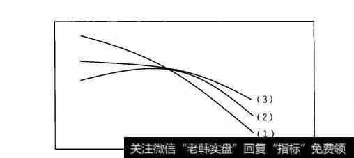 图3-9汇聚后扩散的死亡交叉示意图