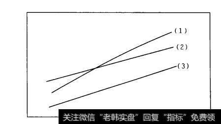 图3-11波浪形上升的黄金交叉示意图