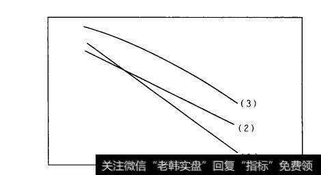 图3-12波浪形下跌的死亡交叉示意图