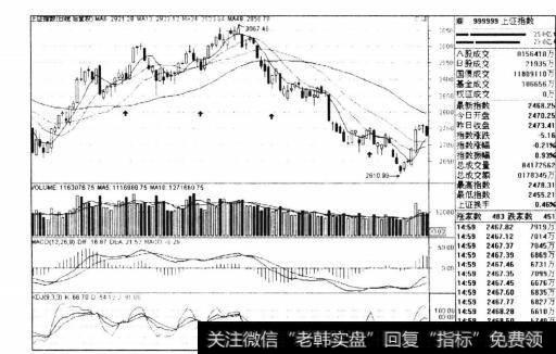 图3-13上证指数2011年日线走势图