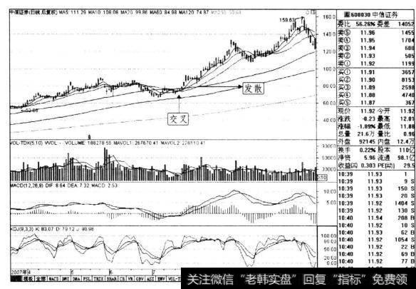 图3-17<a href='/gushiyaowen/290200.html'>中信证券</a>2007年4-1l月日线走势图