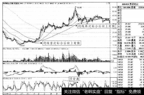 图3-18 贵研铂业2008年9月-2010年1月日线走势图