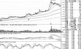 均线粘合后向上发散的具体操作策略分析解述