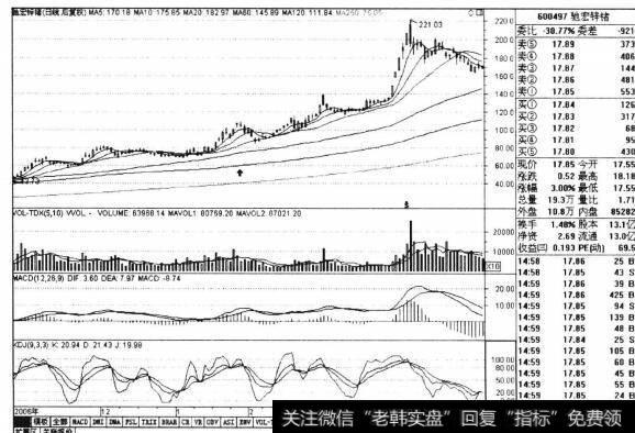 图3-22驰宏锌锗2006年12月-2007年5月日线走势图