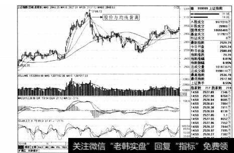 图3-24上证指教2010年9月-2011年3月日线走势图