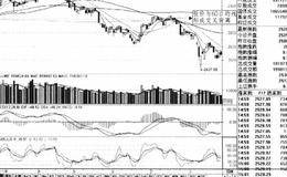 股价与均线背离的作用概述解析