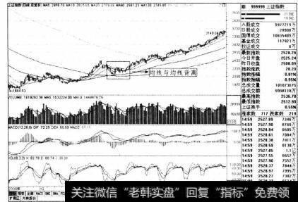 图3-28上证指数2008年12月-2009年7月日线走势图