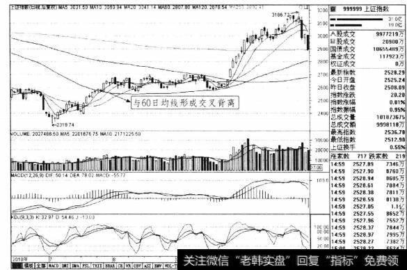 图3-29上证指数2010年7-11月日线走势图