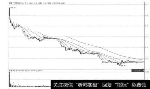 图5-4-3均线在很大程度上代表市场成本.而市场成本的变化最直接的体现就是均线的运行