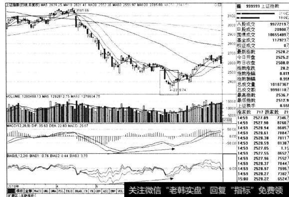 图3-30上证指数2010年4-8月日线走势图