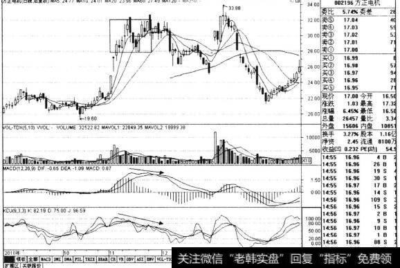 图3-31方正电机2010年10月-20日年2月日线走势图