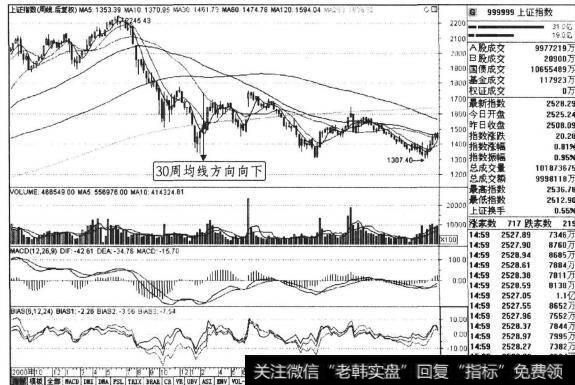 图3-36上证指数 2000年10月-2003年12月周线走势图