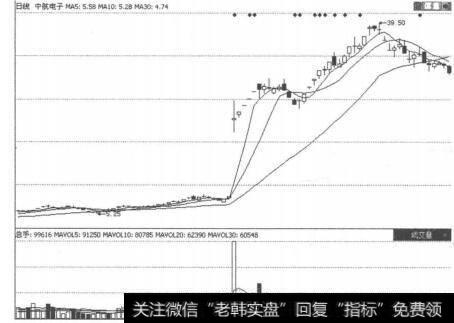 图5-5-1支撑线并不仅仅产生于成交密集区