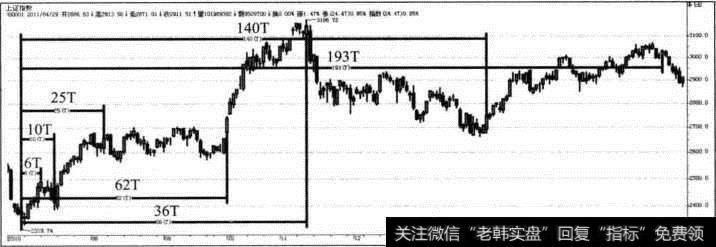 <a href='/yangdelong/290035.html'>上证指数</a>日K线黄金螺旋模型