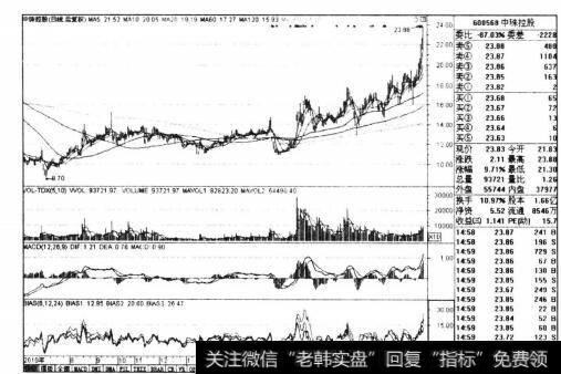 图4-1中珠控股2010年8月-2011年11月日线走势图
