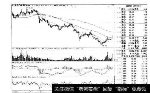 图4-2 宝光股份2011年3-11月日线走势图