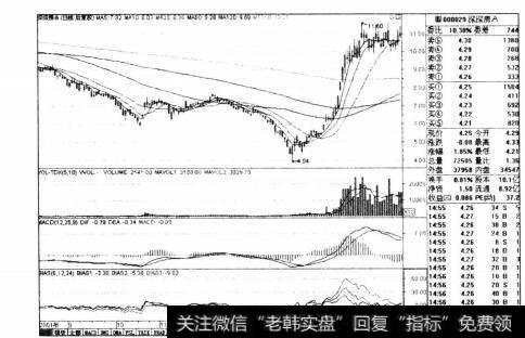 图4-3深深房A 2001年9月-2002年4月日线走势图