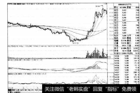 图4-4ST沪科2002年8月-2003年2月日线走势图