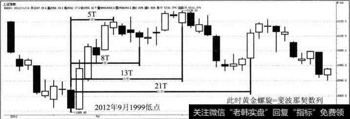 <a href='/yangdelong/290035.html'>上证指数</a>短周期黄金螺旋案例