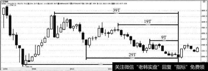 <a href='/yangdelong/290035.html'>上证指数</a>变异黄金螺旋案例
