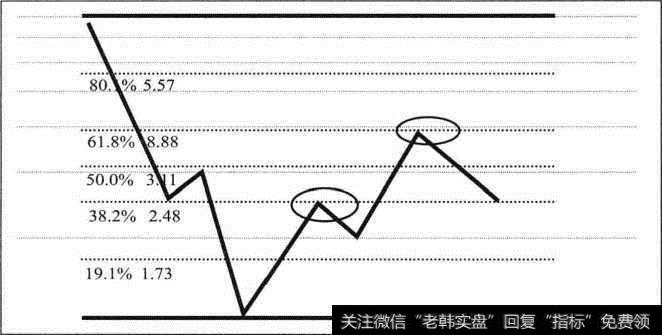 上涨黄金分割线模型