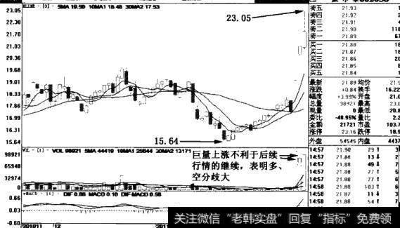 跌时缩量图