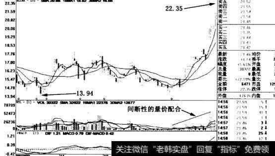 间断性量价配合