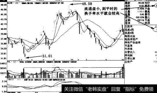 换手率图