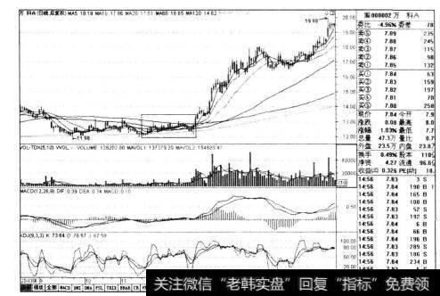 图3-26盘局中的正负乖离不易判断