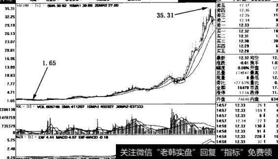 20周线附近的价位图