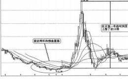 利用乖离率选股的技巧表述