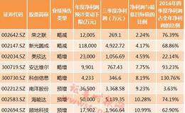 上市公司年度业绩预告“期终考”：15家提前达标（名单）