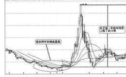 利用5日均量线和10日均量线选择买卖点的概述分析