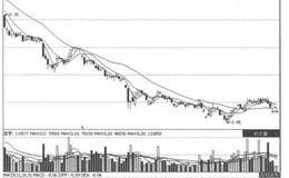均线的优化及信号确认概述分析