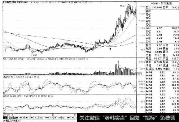 图8-1东方集团2010年6-12月日线走势图