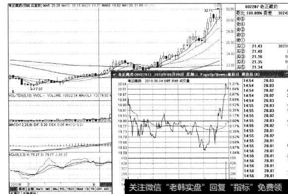 图8-3奇正藏药2010年8月4日<a href='/fenshitu/'>分时图</a>