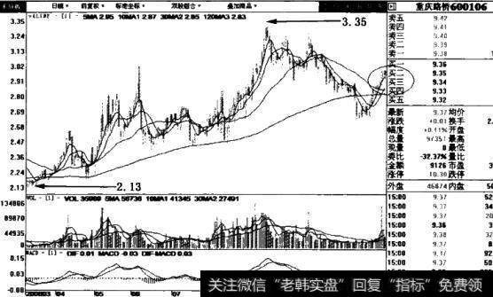 重庆路桥(600106)日线图