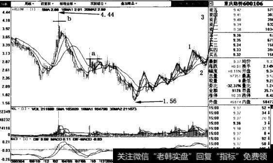 重庆路桥周线图表