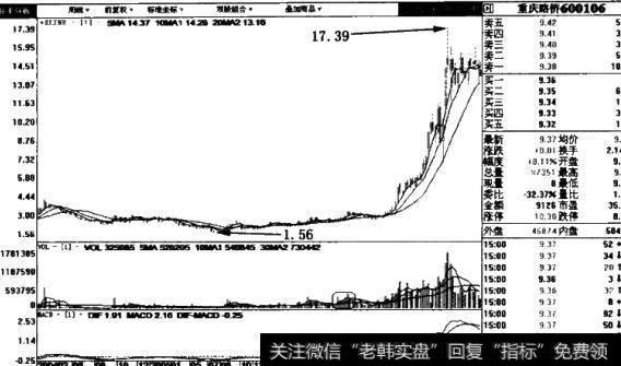 张江高科(600895)周线图表