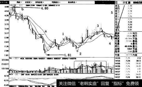 ST汇源(000586)周线图