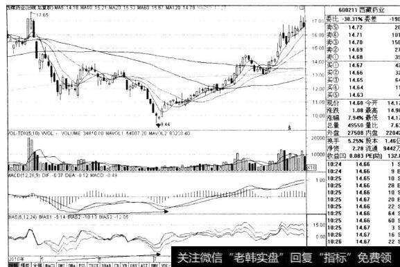 图8-4西藏药业2010年5-9月日线走势图
