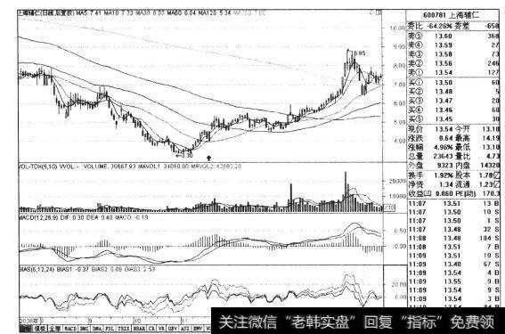 图8-5上海辅仁2008年8月-2009年3月日线走势图