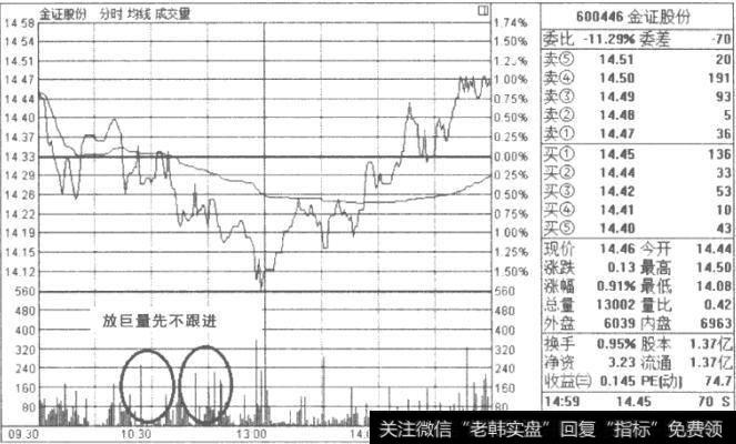 放巨量后先不跟进